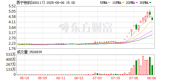致富配资 钢铁板块盘初拉升 西宁特钢涨停