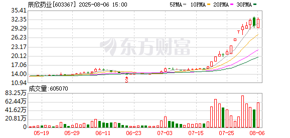 N配资 创新药概念反复活跃 辰欣药业8天5板