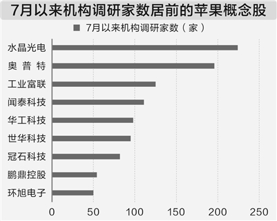 掌上世界 苹果新品发布在即 机构密集调研产业链公司