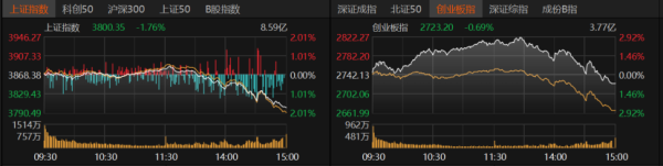 融金汇银 倒车接人？A股午后急跌